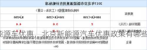 2022北京新能源车优惠，北京新能源汽车优惠政策有哪些？