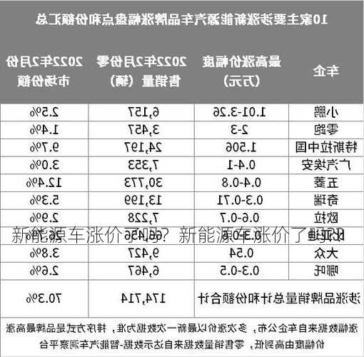 新能源车涨价了吗？新能源车涨价了吗?？