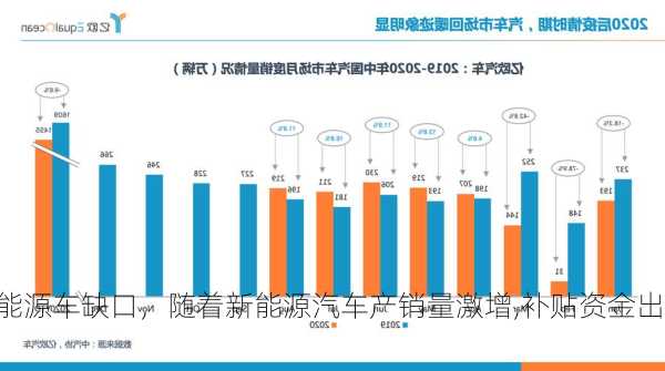 新能源车缺口，随着新能源汽车产销量激增,补贴资金出现明显缺口！