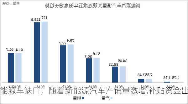 新能源车缺口，随着新能源汽车产销量激增,补贴资金出现明显缺口！