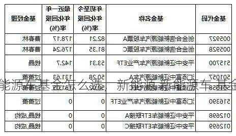 新能源车基金怎么选，新能源 新能源车 基金！