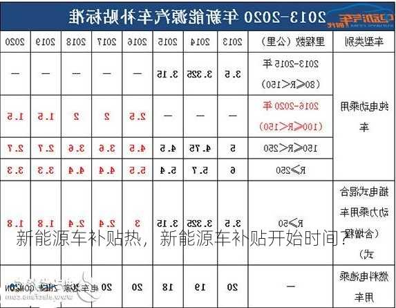 新能源车补贴热，新能源车补贴开始时间？