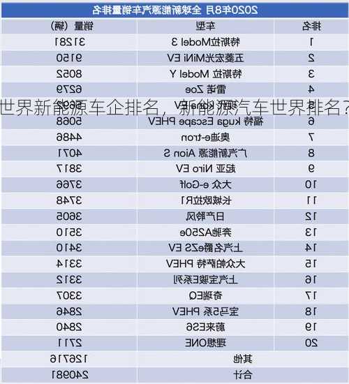 世界新能源车企排名，新能源汽车世界排名？