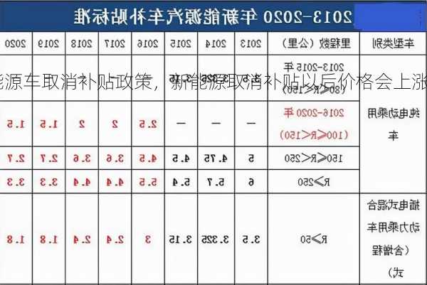 新能源车取消补贴政策，新能源取消补贴以后价格会上涨吗？