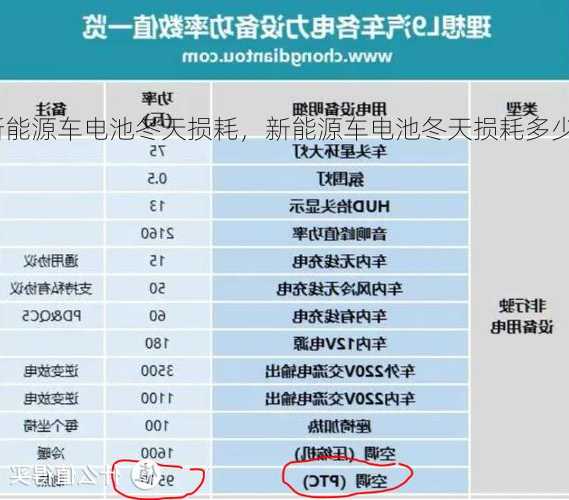 新能源车电池冬天损耗，新能源车电池冬天损耗多少度