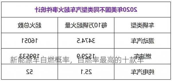 新能源车自燃概率，自燃率最高的十款车