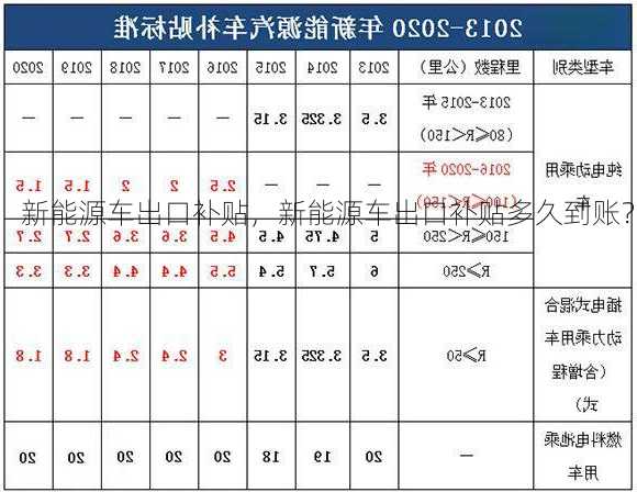 新能源车出口补贴，新能源车出口补贴多久到账？