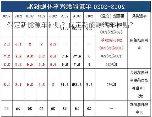 保定新能源车补贴？保定新能源汽车补贴？