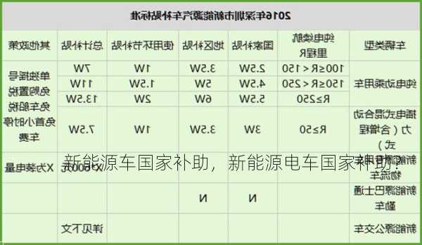 新能源车国家补助，新能源电车国家补助？