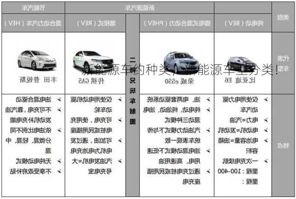 新能源车约种类，新能源车型分类！