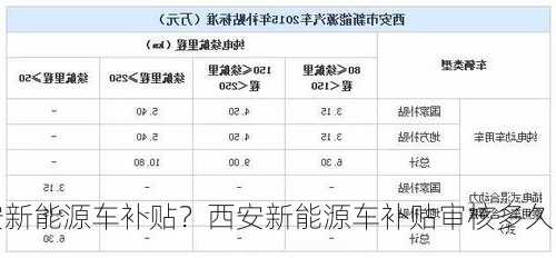 西安新能源车补贴？西安新能源车补贴审核多久？