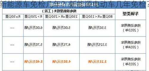 新能源车免检几年？新能源电动车几年免检？