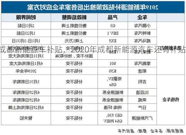 成都新能源车补贴，2020年成都新能源汽车还有补贴吗