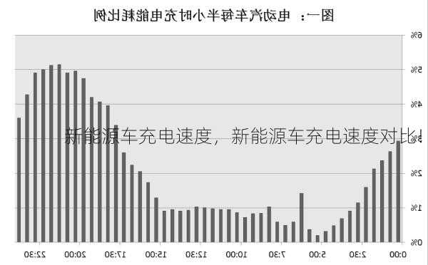 新能源车充电速度，新能源车充电速度对比！