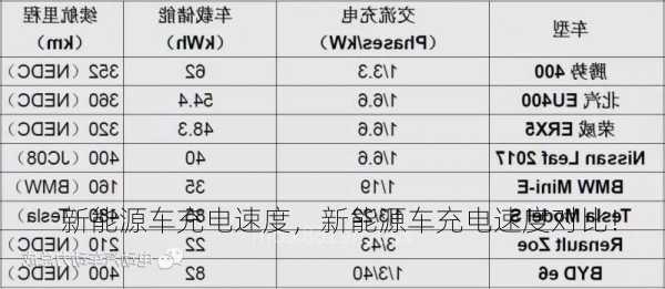 新能源车充电速度，新能源车充电速度对比！