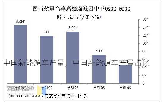 中国新能源车产量，中国新能源车产量占比