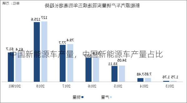 中国新能源车产量，中国新能源车产量占比