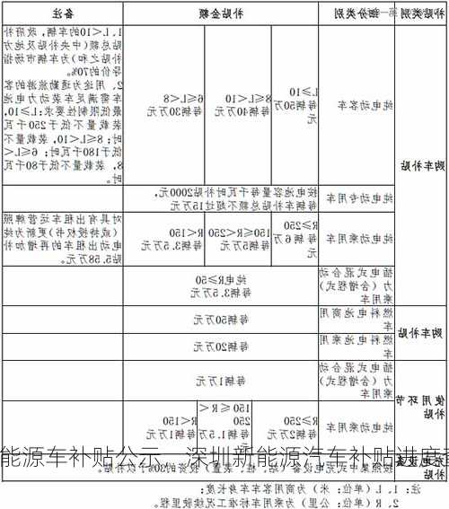 深圳新能源车补贴公示，深圳新能源汽车补贴进度查询？