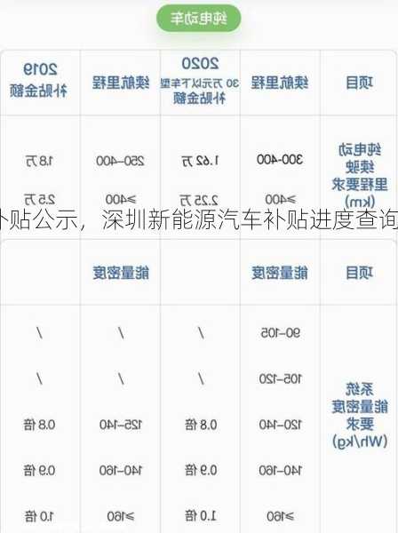 深圳新能源车补贴公示，深圳新能源汽车补贴进度查询？