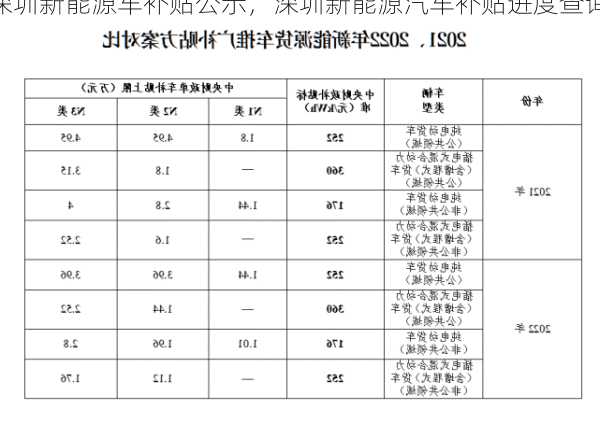 深圳新能源车补贴公示，深圳新能源汽车补贴进度查询？