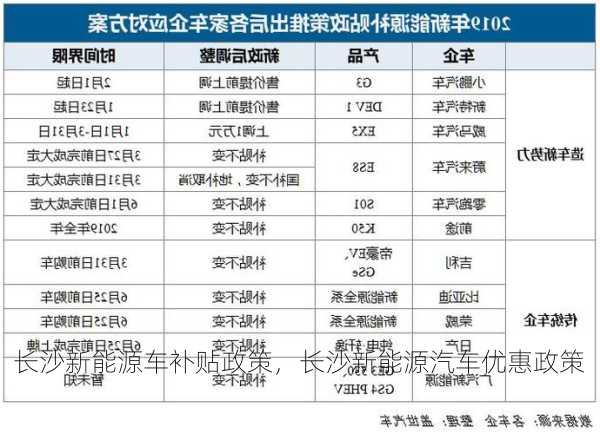 长沙新能源车补贴政策，长沙新能源汽车优惠政策