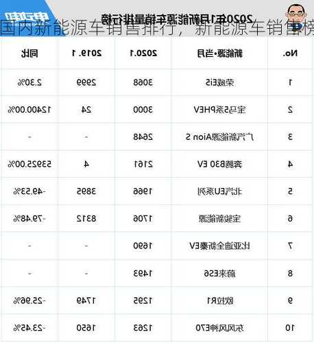 国内新能源车销售排行，新能源车销售榜！