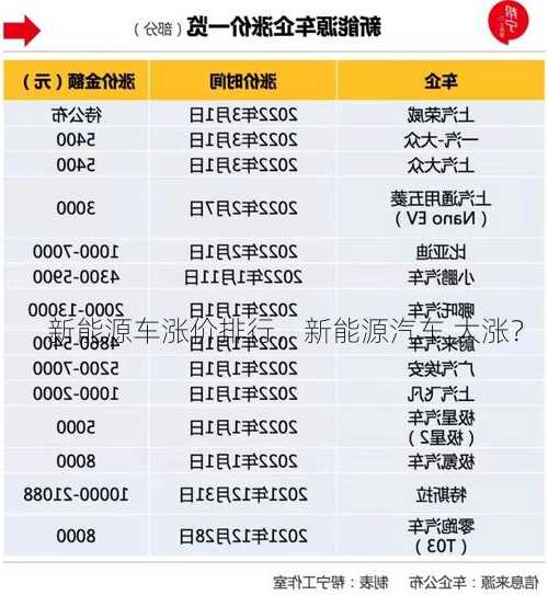 新能源车涨价排行，新能源汽车 大涨？