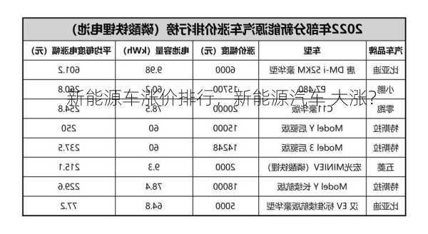 新能源车涨价排行，新能源汽车 大涨？