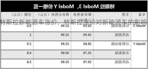 特斯拉新能源车涨价，特斯拉涨价对新能源车的影响！