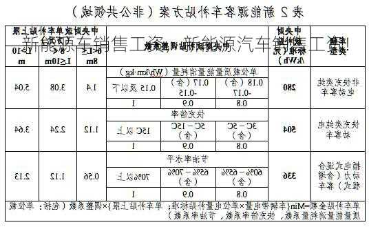 新能源车销售工资，新能源汽车销售工资！