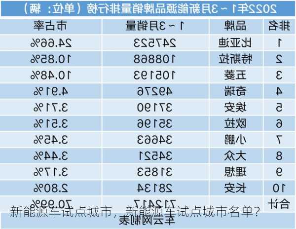 新能源车试点城市，新能源车试点城市名单？