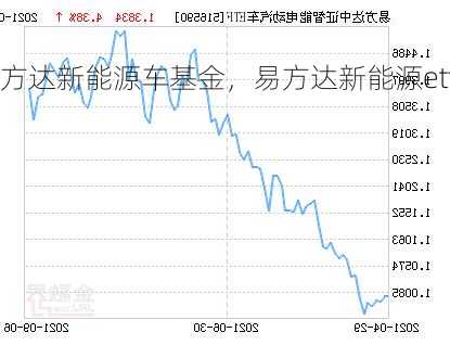 易方达新能源车基金，易方达新能源etf！