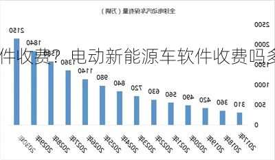 电动新能源车软件收费？电动新能源车软件收费吗多少钱？