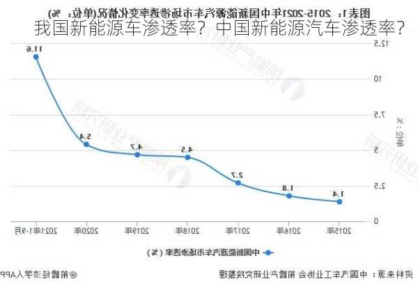 我国新能源车渗透率？中国新能源汽车渗透率？