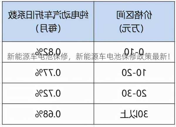 新能源车电池保修，新能源车电池保修政策最新！