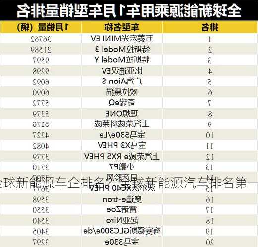 全球新能源车企排名？全球新能源汽车排名第一？