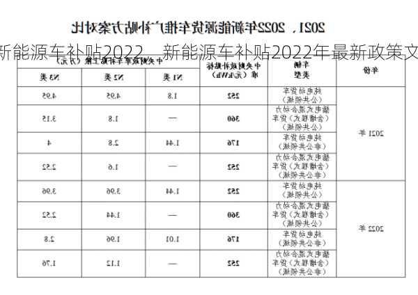 新能源车补贴2022，新能源车补贴2022年最新政策文件？