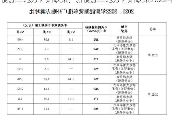 新能源车地方补贴政策，新能源车地方补贴政策2022年