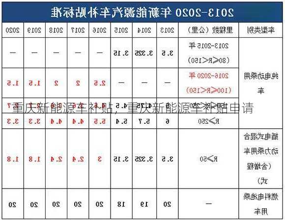 重庆新能源车补贴，重庆新能源车补贴申请