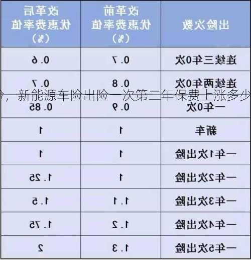 新能源车险，新能源车险出险一次第二年保费上涨多少？