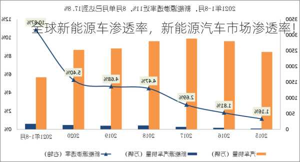 全球新能源车渗透率，新能源汽车市场渗透率！