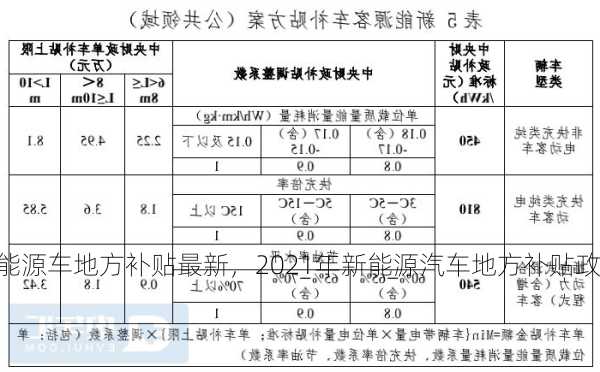 新能源车地方补贴最新，2021年新能源汽车地方补贴政策