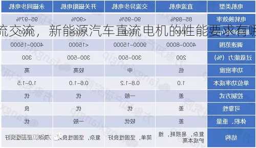 新能源车电机直流交流，新能源汽车直流电机的性能要求有哪些?