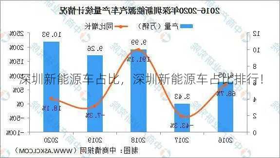 深圳新能源车占比，深圳新能源车占比排行！