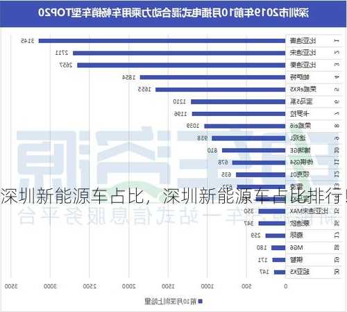 深圳新能源车占比，深圳新能源车占比排行！