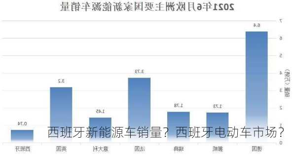 西班牙新能源车销量？西班牙电动车市场？