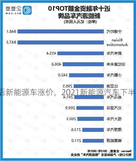 年后新能源车涨价，2021新能源汽车下半年还能涨？