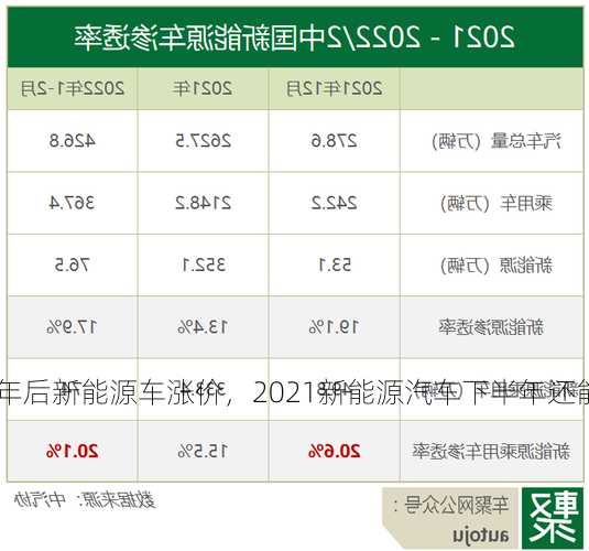 年后新能源车涨价，2021新能源汽车下半年还能涨？