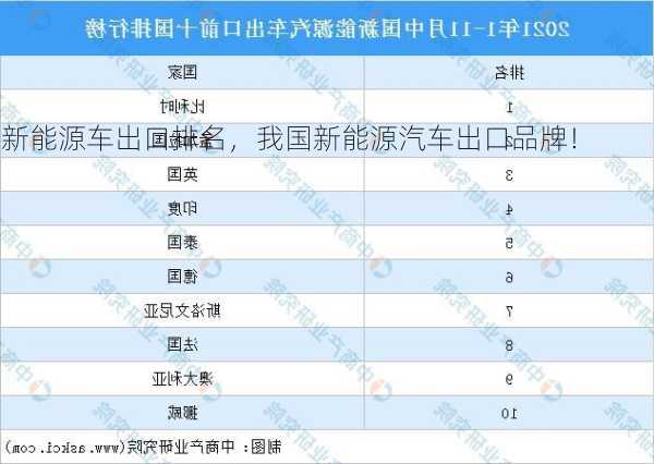 新能源车出口排名，我国新能源汽车出口品牌！