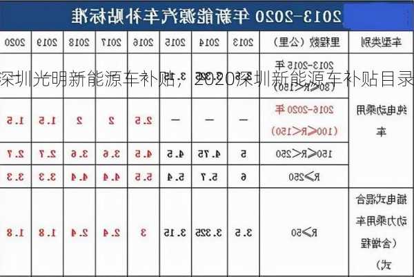 深圳光明新能源车补贴，2020深圳新能源车补贴目录！